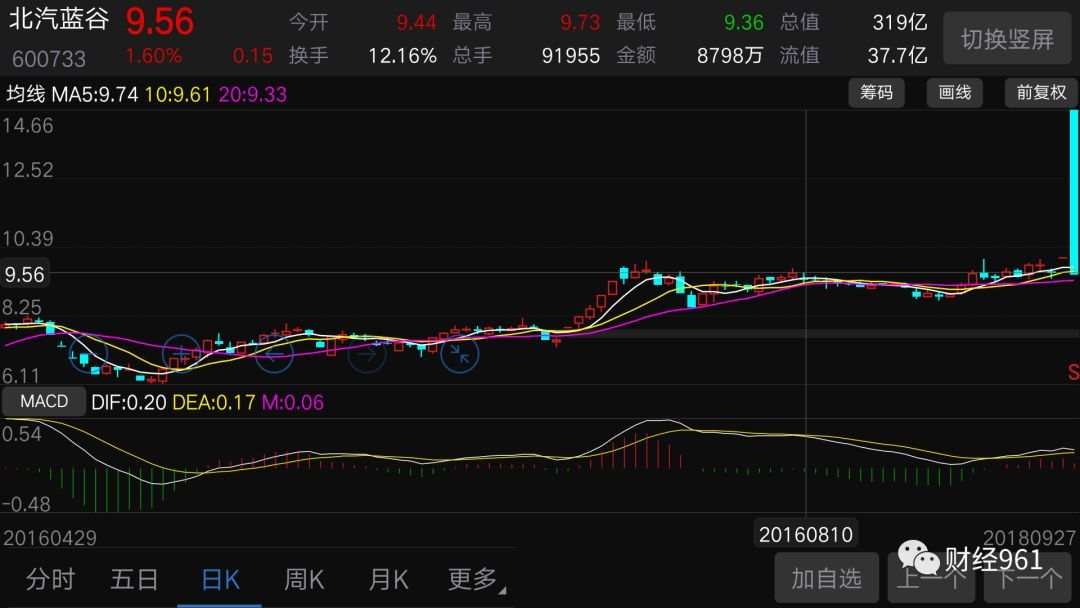 原标题：这只新能源巨头有点惨，借壳上市大跌近40%            资产重组+股权分置改革，北汽新能源汽车（证券简称：北汽蓝谷）通过“借壳”SST前锋上市，今日复牌，无涨跌幅限制，全天下跌36.88%。  作为复牌无涨跌幅限制的股票，北汽蓝谷开盘低开2.59%，随后股价快速走低，1分钟内直线跳水（下跌10%）到跌幅12.36%，遭临时停牌