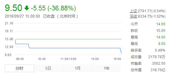 原标题：北汽新能源上市惨跌36.88%，销量第一却依赖低端车补贴组合            9月25日晚间，S蓝谷（600733）公告称，公司股权分置改革方案已全部实施完毕，公司股票将于9月27日起复牌。公司证券简称由“S蓝谷”变更为“北汽蓝谷”