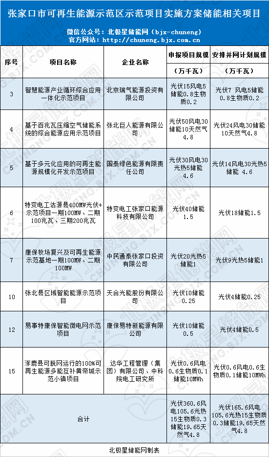 			              近日，河北省发布了张家口市可再生能源示范区示范项目实施方案公示，包括风电、天然气、生物质等15个项目，其中涉及储能项目8个，储能项目相关企业有：北京瑞气能源投资有限公司、国泰绿色能源有限责任公司、特变电工张家口能源科技有限公司、中民通泰张家口投资有限公司、天合光能股份有限公司、康保易特新能源有限公司、达华工程管理(集团)有限公司、中科院电工研究所。	原文如下：张家口市可再生能源示范区示范项目实施方案公示按照国家能源局《关于做好张家口可再生能源示范区项目建设管理