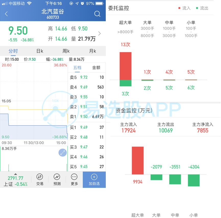 原标题：北汽蓝谷大跌36%值9.5元，但绝大多数人成本也就才10元，这盘局要重新            【易选股APP】资产重组+股权分置改革，北汽新能源汽车（证券简称：北汽蓝谷）通过“借壳”SST前锋上市，“新能源整车第一股”北汽蓝谷当属今日之星，全天一共交易5分钟，盘中两度临停，收跌36.88%！明明是明星股，但今天资金参与度显然不高，全天成交额不过2.56亿，除了节前效应外，个股自身的问题或许更能解释这一切！  1、获利盘不小，关押时间长真有迫切兑现需求 根据北汽蓝谷股改方案，以总股本9.59亿股为