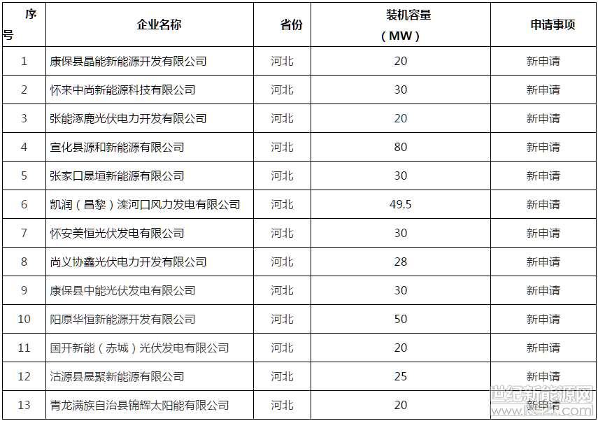 9月26日,国家能源局华北监管局发布了《<电力业务许可证(发电类)>行政许可公告2018年第1号》,经审议,国家能源局华北监管局对20家企业电力业务许可(发电类),4家企业许可事项变更(发电类),17家企业登记事项变更(发电类)申请作出准予许可的决定。