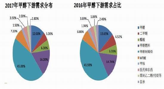 原标题:甲醇行业市场发展趋势分析 国内甲醇生产装置一般会进行秋季检修,虽然目前具体检修计划尚未公布,但根据今夏装置高负荷运行情况来看,相较去年检修力度应该不会缩减,届时供应将发生下滑。 中国和东南亚的套利窗口6月底以来一直处于开启状态,甲醇的转口贸易较为常见,这从侧面说明东南亚甲醇供应偏紧