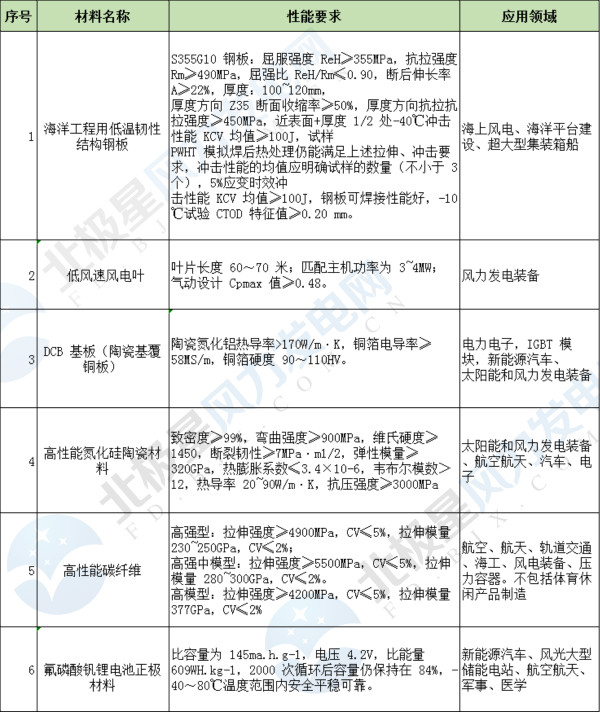  　　2017年以來，工業(yè)和信息化部聯(lián)合財政、保監(jiān)部門開展了重點新材料首批次應(yīng)用保險補償機制（以下簡稱“首批次”）試點工作。為做好2018年首批次試點工作，近日，工信部發(fā)布了關(guān)于《重點新材料首批次應(yīng)用示范指導(dǎo)目錄（2018年版）》的公示