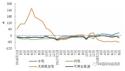  　　1、水電投資保持快速增長，風(fēng)電、太陽能發(fā)電投資降幅擴(kuò)大
　　
　　2018年1-8月，全國可再生能源發(fā)電工程完成投資額約為685億元，同比下降13.9%，降幅比1-7月擴(kuò)大6.7個百分點(diǎn)。水電完成投資額快速增長，風(fēng)電、太陽能發(fā)電投資下滑幅度加大