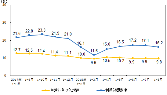 　　【中國儀表網(wǎng) 儀表市場】9月27日，國家統(tǒng)計(jì)局發(fā)布了2018年1-8月份全國規(guī)模以上工業(yè)企業(yè)利潤增長狀況。1-8月份，全國規(guī)模以上工業(yè)企業(yè)實(shí)現(xiàn)利潤總額44248.7億元，同比增長16.2%，增速比1-7月份放緩0.9個(gè)百分點(diǎn)