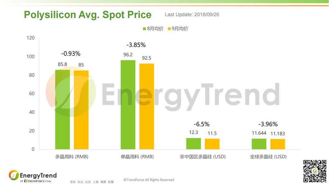 原标题：EnergyTrend：光伏产业供应链8-9月价格月报                根据集邦咨询旗下新能源研究中心集邦新能源网（EnergyTrend）最新数据，大陆多晶用硅料9月均价为 RMB85/KG，比8月均价 RMB85.8/KG 略微下跌了 0.93%；单晶用料9月均价为 RMB92.5/KG，和上月的 RMB96.2/KG 差距达到了每千克 3.7元。非中国区多晶硅料9月均价为 US$11.5/KG，与8月均价 US$12.3/KG 相比，下跌了 6.5%