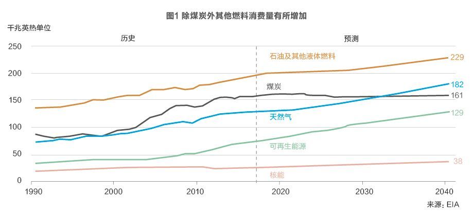 原标题：世界能源未来何去何从？            随着国际经济结构的调整和低碳经济的发展，全球正在进入新的能源转型期。2030～2040年的全球能源格局将是检验能源转型成果的关键阶段