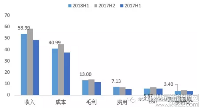 &nbsp;8月为各上市企业公布2018年上半年财报较为集中时间，SOLARZOOM新能源智库针对光伏相关上市企业的半年度报告信息进行整理汇总及筛选。本专题主要针对南玻A、中环股份、隆基股份、保利协鑫、阳光能源、新特能源、大全新能源等以硅料硅片环节业务为主业务的企业利润表和资产负债表进行数据化财务解析