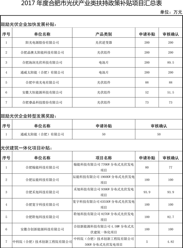                                         	　　根据《合肥市人民政府关于促进光伏产业持续健康较快发展的若干意见》（合政〔2016〕93号）、《合肥市促进光伏产业持续健康较快发展的若干意见政策资金兑现导则》（合经信电子〔2016〕431号），现将2017年度合肥市光伏产业类扶持政策补贴资金兑现审核结果予以公示。公示期5天（2018年9月26日到2018年9月30日）