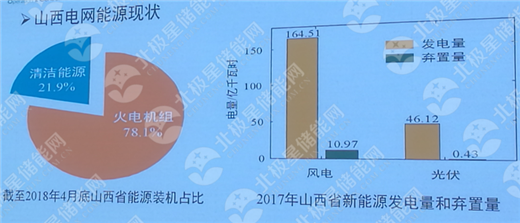 			              2018年9月28日，&ldquo;2018中国(山西)国际储能产业发展高峰论坛&rdquo;在太原拉开序幕，晋能集团、平朔矸电、宁德时代、阳光三星、睿能世纪、普能世纪、欣旺达、天合储能、南都电源、华泰慧能、华泰超威、贝肯新能源悉数到场。山西作为能源大省，在储能方面有着巨大的需求