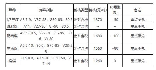 原标题：快讯：冀中能源上调焦煤价格50-100元，开滦集团上调30-40元             冀中能源上调50-100元 据市场消息，从10月1日起，冀中能源地销价上调50-100元/吨，其中1/3焦煤价格上调50-70元/吨，主焦煤价格上调80元/吨，肥煤价格上调100元/吨。   冀中能源主产炼焦煤 ，二季度长协煤价格普涨60-100元/吨，5月份市场需求有所好转，产量不大，但价格稳定为主