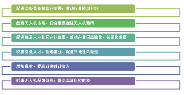 原标题：无人机研发销售项目可行性研究报告模板            项目名称：无人机研发销售项目可行性研究报告模板 编制单位：济南远翔神思经济信息咨询有限公司 项目概况： 1.1.1项目概述 无人机又被誉为空中机器人。作为世界各国的军民用前沿装备，无人机综合集成航空技术、信息技术、控制技术、测控技术、传感技术以及新材料、新能源等多学科技术，代表着未来航空业的发展方向