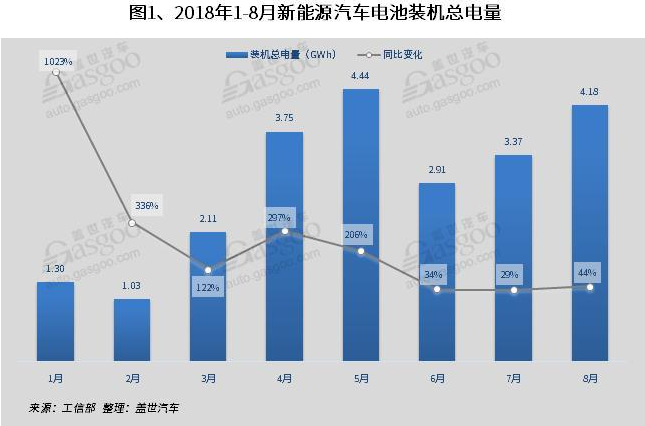 	中国储能网讯：根据盖世汽车研究院整理的数据，2018年8月我国新能源汽车产量9.6万辆，同比增长44%，8月累计产量55.4万辆，同比增长62%。驱动电机电控和动力电池共同构成新能源汽车的核心三电，本文针对三电装机量做简要分析