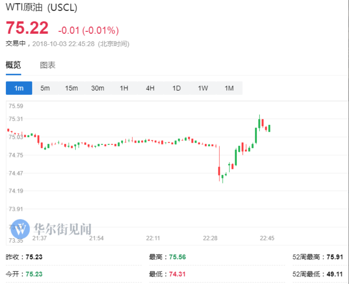 原标题：美国EIA原油库存创18个月来最大单周增幅            　　美国9月28日当周EIA原油库存增加797.5万桶，创2017年3月份以来最大单周增幅，远超预期的增加150万桶。WTI原油期货价格在EIA原油库存周报发布后走低，跌幅一度超过1%，但随后迅速反弹，短线最高触及75.83美元