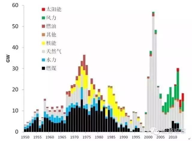 原标题：中美电网差异化形态——超级大国居然没有超级电网？            能源结构决定中美电网差异化形态 美国依托区域资源形成分布式电网 美国能源结构主导者由煤炭变为天然气。美国拥有世界上最大的煤炭储量，是世界第二大煤炭生产国，回顾美国能源发展历史，直到20世纪80年代煤炭装机量占比维持在较高的水平