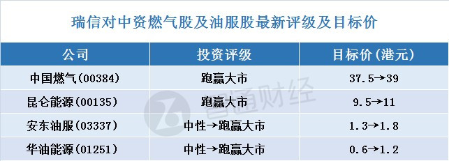 原标题：瑞信：升中资燃气股及油服股评级与目标价 荐中燃(00384)等四只股            智通财经APP获悉，瑞信发表报告称，在造福环境和政府支持的推动下，预计中国天然气需求将保持强劲，2017年至2025年的年均复合增长率为10%，但天然气短缺的挑战上升也会导致供应需要大量增加。此次在天然气改革的支持下，该行预计城市燃气及独立油田服务供应商将可分享有关好处