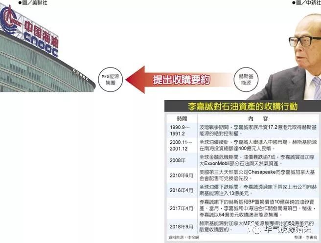 原标题:争夺加拿大油砂 李嘉诚、中海油交锋 李嘉诚对石油资产的收购行动 儘管已在今年5月正式退休,香港首富李嘉诚的一举一动仍为全球业界焦点。昨(1)日传出,李嘉诚持股约70%的加拿大石油公司赫斯基能源(Husky Energy),日前对中国海洋石油总公司(简称中海油)持股的MEG能源集团,提出约50亿美元的敌意收购要约