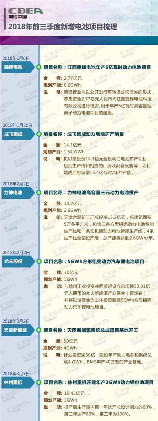 原标题:投资逾千亿规划产能超230GWh 前三季度动力电池投资热度不减 在政策的助推下,我国新能源汽车行业实现了快速发展。根据中汽协数据,2017年,中国新能源汽车产销均接近80万辆,分别达到79.4万辆和77.7万辆,同比分别增长53.8%和53.3%,产销量同比增速分别提高了2.1和0.3个百分点
