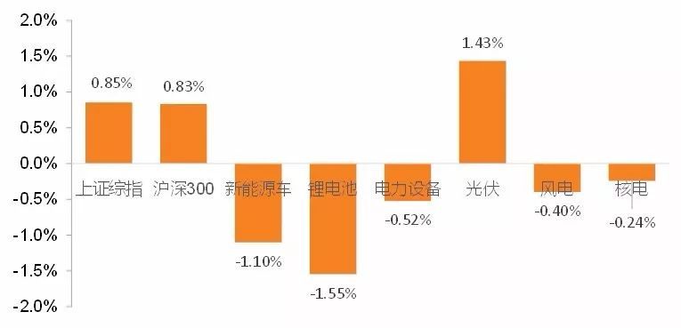 原标题:【天风电新|周报】可再生能源配额制二次征求意见,借鉴消费电池发展看动力电池变化 截止9月28日,较2018年9月21日,上证综指、沪深300分别上涨0.85%、0.83%。本周新能源车、锂电池、电力设备、风电、核电分别下跌1.01%、1.55%、0.52%、0.40%、0.24%,光伏上涨1.43%
