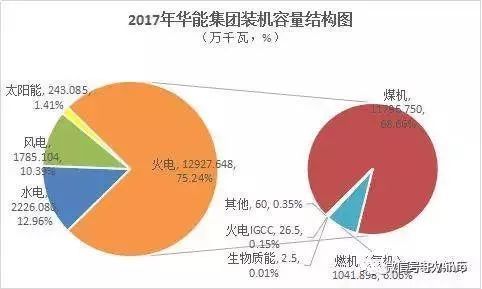 原标题：五大发电集团2017年业绩排行（含光伏）            在已经过去的2017年，电力行业完成一件大事，即神华集团和国电集团的合并重组，国家能源集团应运而生！取代国电集团，国家能源集团第一年位列新五大发电集团。其中国家电投集团光伏发电总装机突破千万千瓦，保持全球最大的光伏发电企业地位
