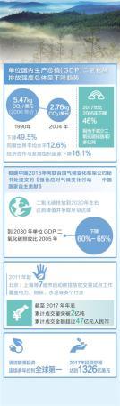　　人类命运共同体理念深入人心　　应对气候变化 贡献中国方案(壮阔东方潮 奋进新时代――庆祝改革开放40年・数说)　　数据来源：国际能源机构　　《中国应对气候变化国家方案》　　《中国应对气候变化的政策与行动2017年度报告》　　制图：沈亦伶　　积极应对气候变化，是中国实现可持续发展的内在要求，也是深度参与全球治理、打造人类命运共同体，推动全人类共同发展的责任担当。　　自1992年联合国环境与发展大会后，中国政府率先组织制定了《中国21世纪议程――中国21世纪人口、环境与发展白皮书》，并从国情出发采取了一系