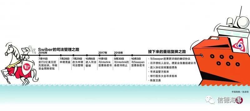 原标题：起死回生，Swiber获Seaspan 2亿美元注资，海工市场复苏在望！？             Swiber控股的这个救星是在美国纽约证券交易所挂牌、美国亿万富翁华盛顿（Dennis Washington）旗下的集装箱船租赁公司Seaspan。 本地油气债务危机主角之一Swiber控股，停牌两年多后找到“白武士”，可获得高达2亿美元投资，有望最早于明年第二季结束司法管理并恢复交易