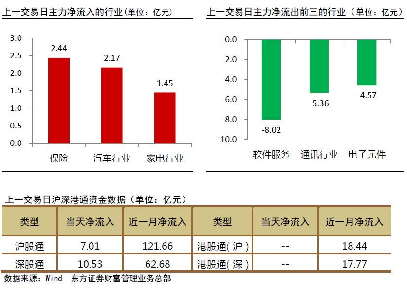 原标题：【赢家日报】假期海外市场动荡，降准提振A股信心            资金流向  赢家策略 上一交易日，沪深两市震荡反弹，上证指数上涨1.06%，报收2821.35点；深成指上涨0.80%，报收8401.09点；创业板指涨幅0.78%，报收1411.34点。两市合计成交2632.11亿元