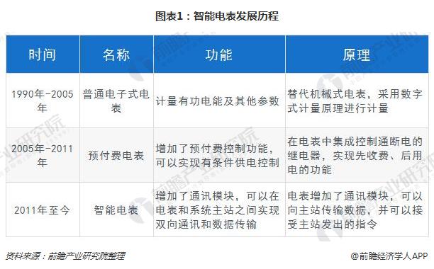 　　【中国仪表网 仪表市场】电力行业是关系国计民生的基础能源产业。随着全球经济的稳步发展及人民生活水平的逐步提高，各国对电力的需求急速增加，要求各国持续加大电力基础设施投资力度，从而带动电网建设