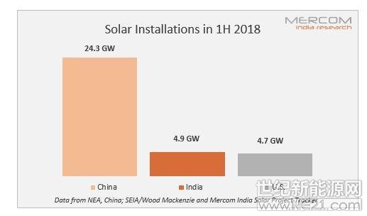 2018年上半年（1H），印度是世界第二大太阳能市场，其以4.9吉瓦的新增产能超过美国的4.7吉瓦位居世界第二。全球第一大太阳能市场依然是中国，在2018年上半年增加了24.3吉瓦的太阳能光伏产能