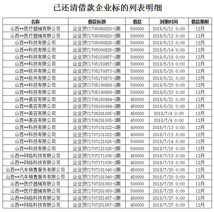 原标题：好好理财兑付出花样，投资人现资金秒变楼盘！            网贷天眼讯：9月28日，P2P平台“好好理财”发布《好好理财债权置换方案》的公告，公告称，对于1万元以下(含1万)出借人，“好好理财”主体运营公司深圳市前海好彩金融服务有限公司和担保公司承诺会在三个月内一次性付清全部投资款，出借1万以上的投资人，即日起全面停止12至18期现金兑付方案，实施以债权向地产开发商置换批优质易变现的资产一次性兑付给平台出借人的新方案。 公告表示，之所以实施债权转让的新方案，是因绝大多数借款企业无法提供现金还