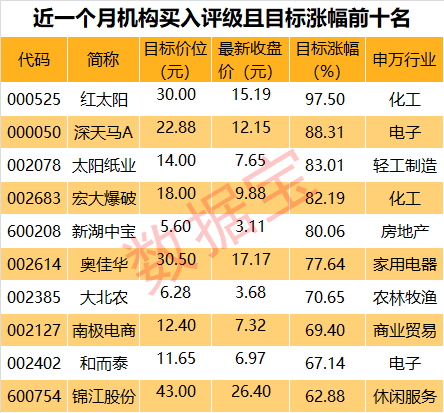 原标题：机构最新动向揭秘：这些个股获机构积极性评级，16股目标涨幅超50%            内容摘要 204股获机构买入评级 龙虎榜追踪 资金最青睐这些个股 国泰君安等股均线近日呈多头排列 18只股走稳 短期均线现金叉 辽宁成大等股放量滞涨 204股获机构买入评级 以月度涨幅来看9月份上证综指上涨3.53%，迎春节后单月最大涨幅，机构评级有何动向？ 数据宝统计显示，近一个月以来（9月7日至10月7日）有204只个股被机构评级为买入，其中109股给出目标价位，16只个股有超过50%的上升空间（部分以目