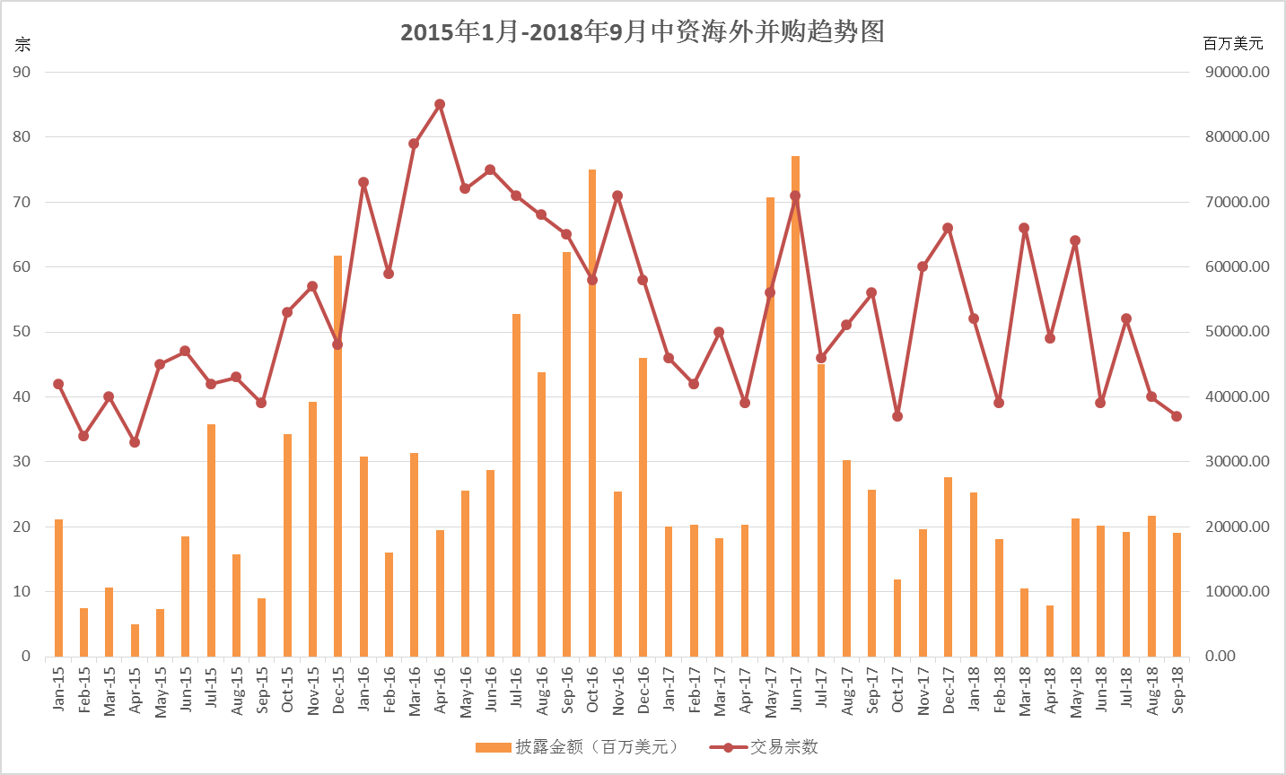 原标题：9月中资出海宗数金额双降 能源\矿产行业并购升温            根据晨哨集团研究部的最新数据监测，2018年9月，包含新增交易（32宗）和更新交易（5宗）的中资海外并购共有37宗，其中26宗披露了交易金额，披露金额合计约190.99亿美元。交易宗数同下降33.93%，环比下降7.50%，披露交易金额同比下降25.56%，环比下降11.86%