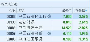 原标题：港股异动︱受国际油价影响 “三桶油”跌势延续            智通财经APP获悉，受国际油价下跌影响，石油股全线下挫，截至11时06分，中石化(00386)跌3.57%，报价7.03港元，昆仑能源(00135)涨2.64%，报8.84港元，中海油(00883)跌2.02%，报14.52港元，中石油(00857)跌1.93%，报6.11港元。 返回搜狐，查看更多      责任编辑：