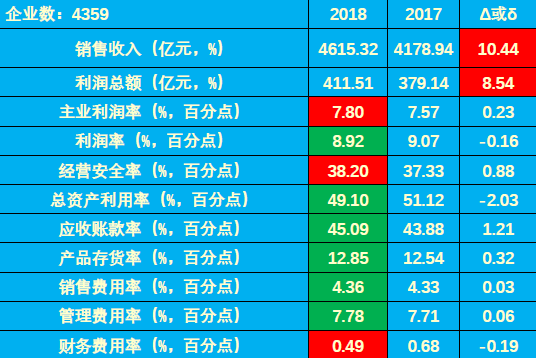 　　【中国仪表网 仪表市场】日前，上海仪器仪表行业协会发布了2018年1-7月仪器仪表行业经济运行概况。1-7月仪器仪表行业实现利润总额411.51亿元，同比增长8.54%，比上年下降21.94个百分点