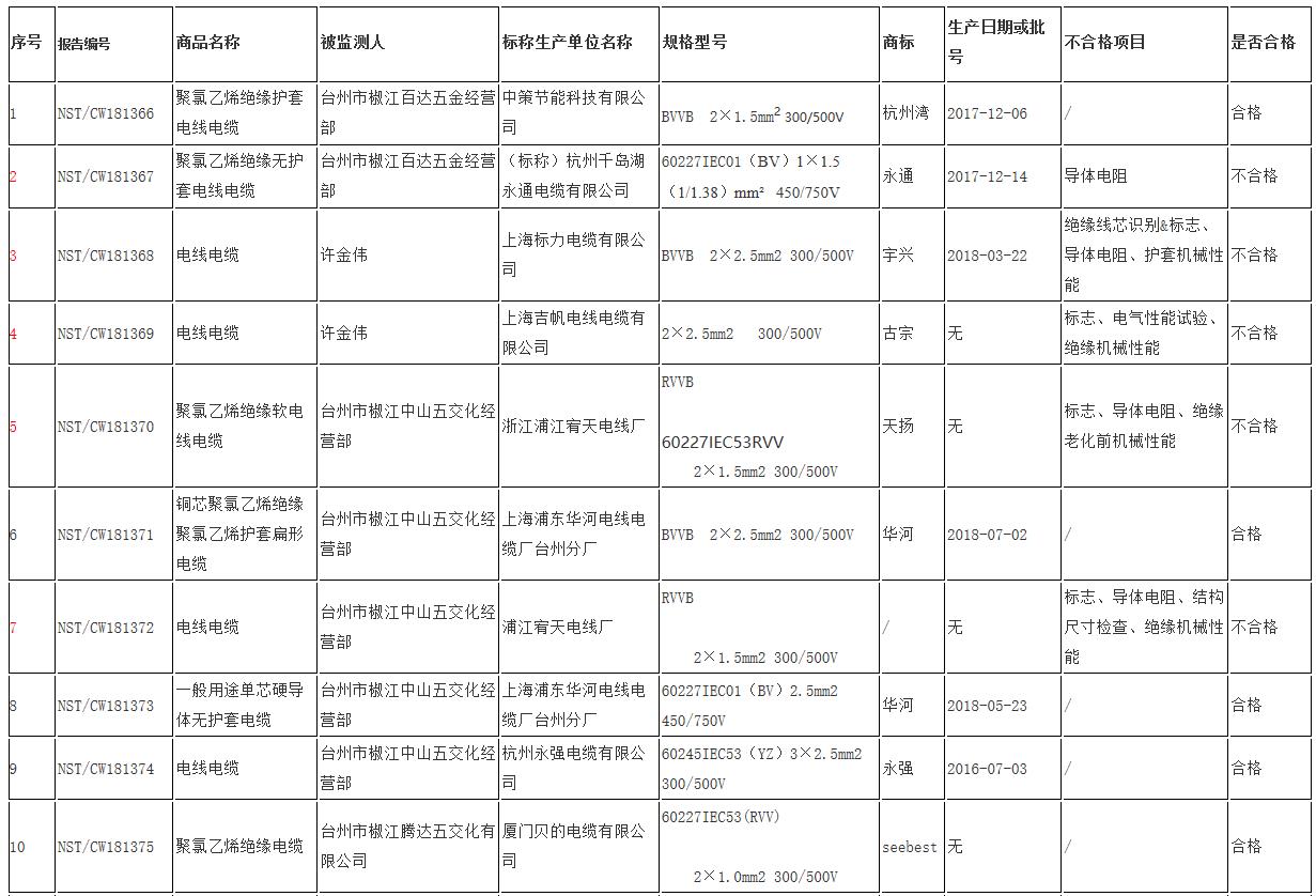 	                    	【电缆网讯】近日，台州市椒江区人民政府网发布《椒江区2018年流通领域电线电缆商品质量抽检公示》，公布15批次电线电缆商品样品抽检信息，其中不合格8批次。			不合格样品的标称生产单位涉及（标称）杭州千岛湖永通电缆有限公司、上海标力电缆有限公司、上海吉帆电线电缆有限公司、浙江浦江宥天电线厂、浦江宥天电线厂、杭州鹏程万里电线电缆有限公司、YOU ZHI、（标称）永通中策（杭州）电缆有限公司