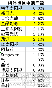 欧洲是全球最大的光伏应用市场（年新增装机曾占全球30%），也曾是中国光伏最为重要的市场，最高的时候，占到中国光伏产品出口量和出口额的90%，&ldquo;双反&rdquo;前的2011年，中国仍有将近70%的光伏产品出口至欧洲。业内人士认为，中国光伏产业出口几乎就是为欧洲市场量身订制的