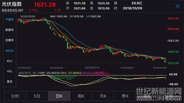 国家发改委等三部委今天联合发布的一则通知，让整个光伏行业为之沸腾。通知明确，将以6月30日为界限，给予光伏新政一个月的缓冲期