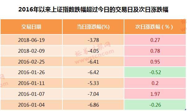 原标题：资金出逃，市场基本面最剩的板块浮出水面！            统计数据显示，2016年以来，上证指数跌幅超过近日情形共有7次，其中5次在次日上证指数即出现上涨，只有2次继续下跌。  历史总是没那么容易复制，昨天这走势，三大股指稳步走弱，下午沪深港通资金又净流出24亿，而上证50指数还是红的，说明是内资机构或者是某队在护盘，创业板指领跌，市场又认怂！ 外部压力再大，未来反弹的动力还是来自国内，市场少有的热点就在油气和化工身上