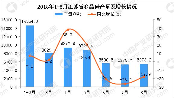 據(jù)中商產(chǎn)業(yè)研究院數(shù)據(jù)庫顯示，2018年4-7月江蘇省多晶硅產(chǎn)量逐漸下降，2018年7月江蘇省多晶硅產(chǎn)量為5278.7噸，同比下降26.2%。2018年8月江蘇省多晶硅產(chǎn)量有小幅度回升，2018年8月江蘇省多晶硅產(chǎn)量為5373.2噸，同比下降17.9%