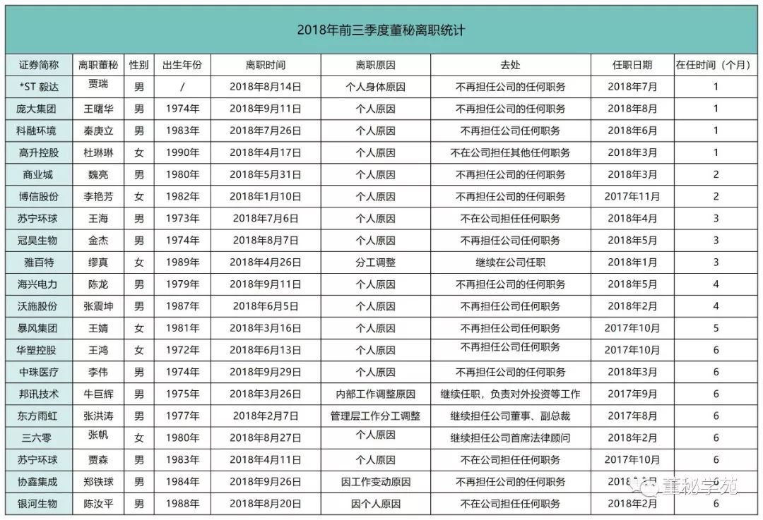 原标题：前三季度357名董秘离职，20人上任不到半年就闪辞！            作者：密董 来源：董秘学苑 据董秘学苑统计，2018年前三季度，两市约有357名董秘辞职，平均每天有1.32名董秘辞职，相比于财总等职位，董秘的流动性还是稍高。  20名董秘上任半年就辞职 ▲  从统计数据可以看到，很多董秘出现了闪辞，其中有20名董秘上任半年就辞去了董秘职务