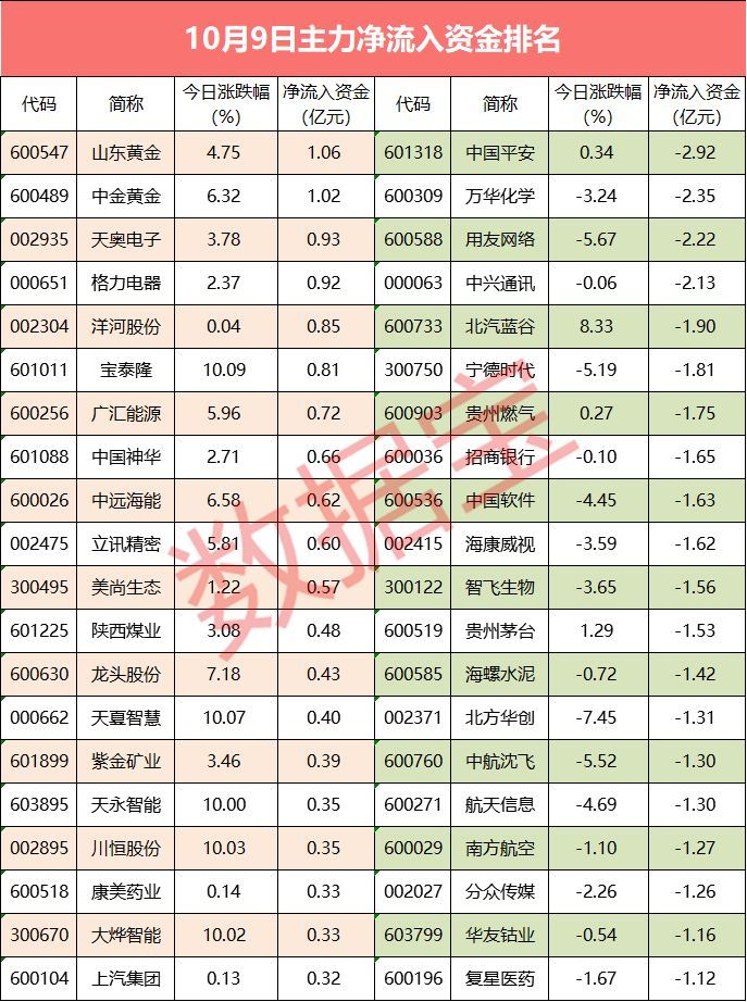 原标题：【资金流向】逾百亿主力资金撤离，4股净买入超5000万            大跌次日，A股震荡整理，沪指收盘微涨，创业板指小幅下跌，再创调整以来新低。资金面上，主力资金全天净流出121亿元，北上资金全天净流出29亿元，净流出规模均有所减小