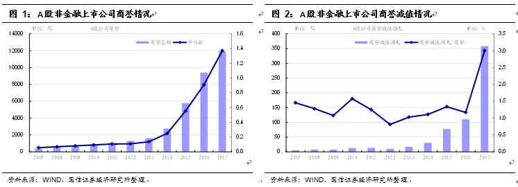 原标题：商誉减值“黑天鹅”            本文来源：国信固收研究 作者：董德志，赵婧 摘要 商誉是非同一控制下的企业合并时，合并成本大于标的公司可辨认净资产公允价值份额的差额。商誉至少在每年年度终进行减值测试