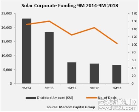美国Mercom资本集团日前发布报告称，2018年前九个月(9M)的企业对太阳能投资总额(包括风险投资，公共市场和债务融资)达到67亿美元，略低于2017年同期的71亿美元，涉及交易共有103笔，去年同期为143笔。&ldquo;全球太阳能需求下降对光伏企业融资活动产生了强烈影响，尤其是大多数太阳能公司股票在第三季度末处于负值区域