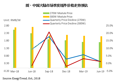                                         	　　随着全球光伏供应与市场发展迈向稳定，已有部分国家的光伏政策开始朝&ldquo;摆脱补贴&rdquo;迈进，未来市场需求将走向稳定，较难再出现2013~2017年间每年需求均成长超过20%的光景。在此趋势下，全球供应链在产能安排上应更谨慎，持续扩产恐将导致经营风险