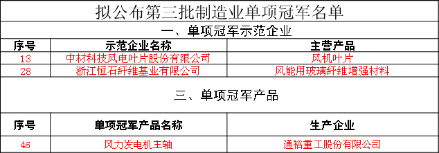  　　东方风力发电网讯：工信部昨日对第三批制造业单项冠军企业和单项冠军产品名单进行了公示，名单中包含160家企业，其中三家来自风电行业，分别是：中材科技风电叶片股份有限公司（风机叶片），浙江恒石纤维基业有限公司（风能用玻璃纤维增强材料），通裕重工股份有限公司（风力发电机主轴）。


 
　　为引导制造业企业专注创新和质量提升，在更多细分产品领域形成全球市场、技术等方面领先的单项冠军地位，提升我国制造业国际竞争力，促进我国产业整体迈向全球价值链中高端，根据《关于印发<制造业单项冠军