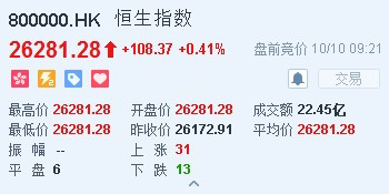 原标题：港股开盘(10.8)︱恒指涨0.41%报26281点 “三桶油”及油服板块涨势延续            智通财经APP获悉，昨日恒指续创年内新低，一度逼近26000点关口。恒生指数开盘涨0.41%，报26281.28点