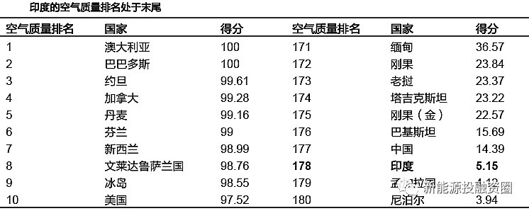 原标题：印度光伏行业分析报告            印度近年来经济高速发展，但存在较为严重的环境问题，电力基础设施落后，当前电源主要以煤电发电为主。印度政府于2017年6月发布的《印度能源政策草案》，提出在2022年全国实现100%供电的计划