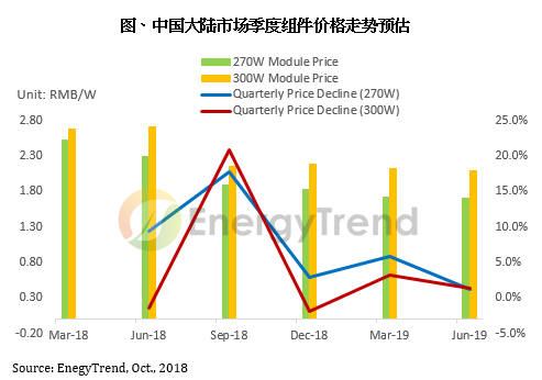 原标题：EnergyTrend：全球光伏补贴政策逐步退场，整并、产能收敛成必要应对手段            根据集邦咨询旗下新能源研究中心集邦新能源网EnergyTrend最新调查，随着全球光伏供应与市场发展迈向稳定，已有部分国家的光伏政策开始朝“摆脱补贴”迈进，未来市场需求将走向稳定，较难再出现2013~2017年间每年需求均成长超过20%的光景。在此趋势下，全球供应链在产能安排上应更谨慎，持续扩产恐将导致经营风险