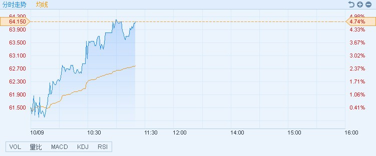 原标题：港股异动︱新奥能源(02688)涨4.73% 大和看高至90.5港元            智通财经APP获悉，燃气股普涨，大和升新奥能源(02688)评级至“买入”，目标价看高至90.5港元。截至11时19分，涨4.73%，报价64.15港元，成交额1.49亿