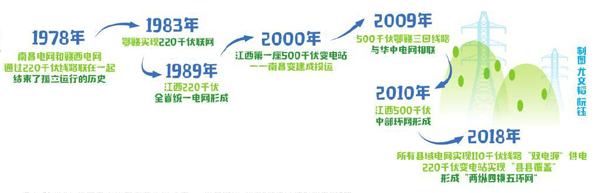 　　夜幕降临，华灯初上，站在江西南昌八一大桥放眼一江两岸，灯火辉煌，流光溢彩。电能，让赣鄱大地处处洋溢着生机与活力